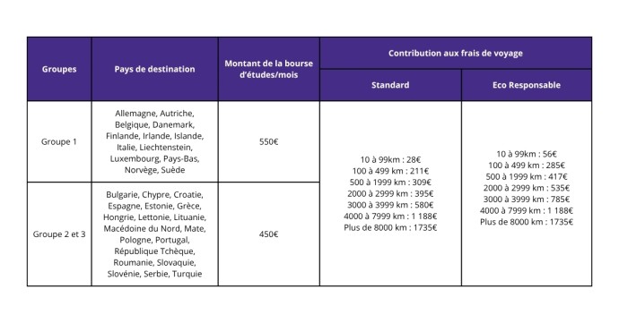 tableau bourse erasmus études