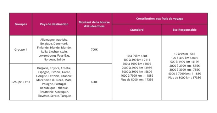 tableau bourse erasmus stage