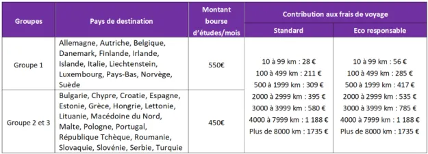 bourse-etudes-erasmus-iscom
