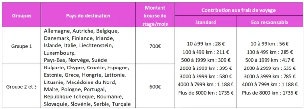 bourse-stage-erasmus-iscom